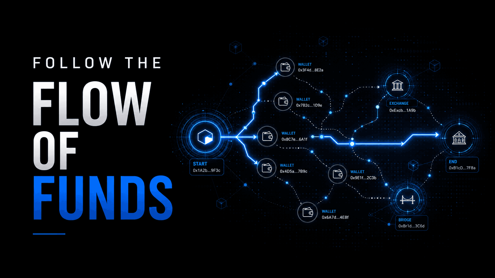 Blockchain fund-flow investigation across wallets, exchanges and bridges